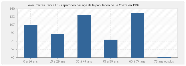 Répartition par âge de la population de La Chèze en 1999